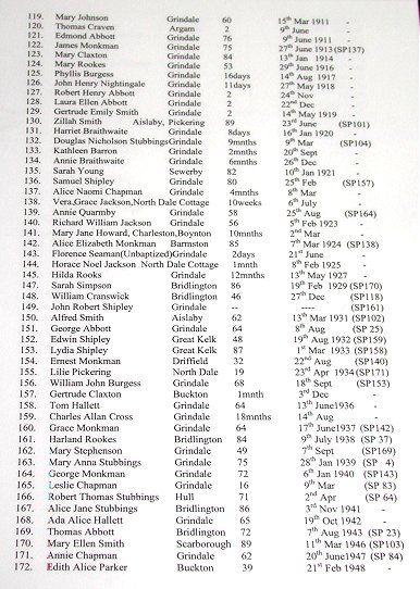 The list of burials in the Parish Registers in St. Nicholas's Church, Grindale.
